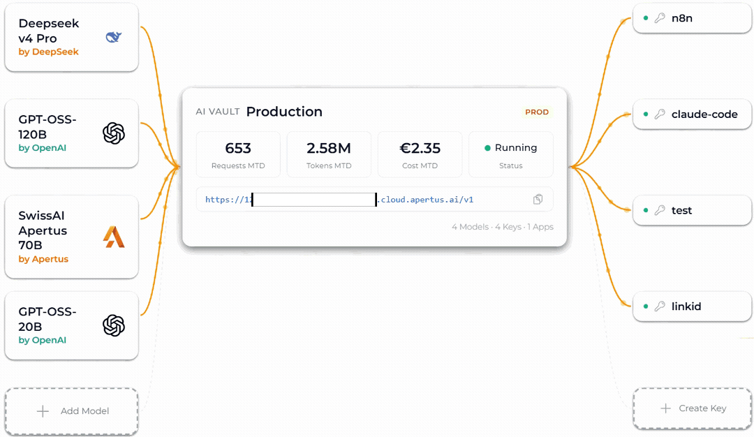 apertus.ai control plane: models, keys and applications in the AI Vault